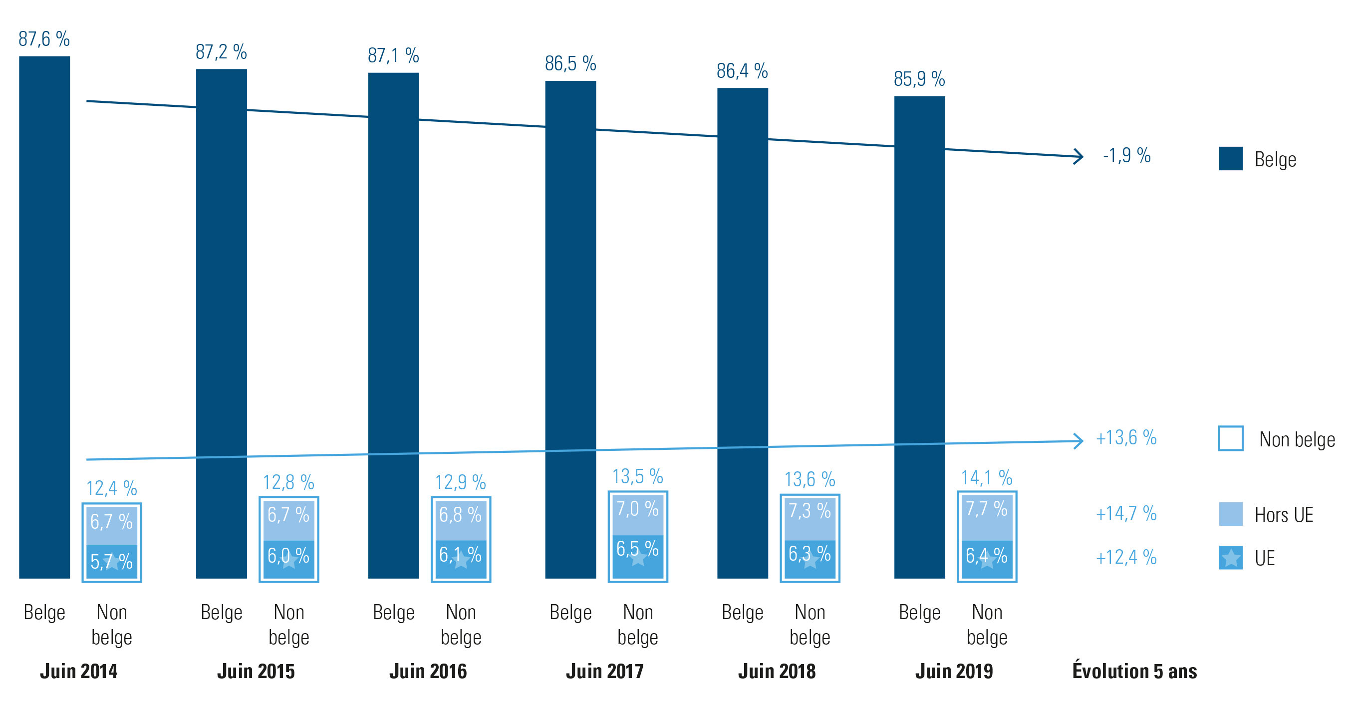 part de travailleurs belges et non belges en Belgique (2014-2019)