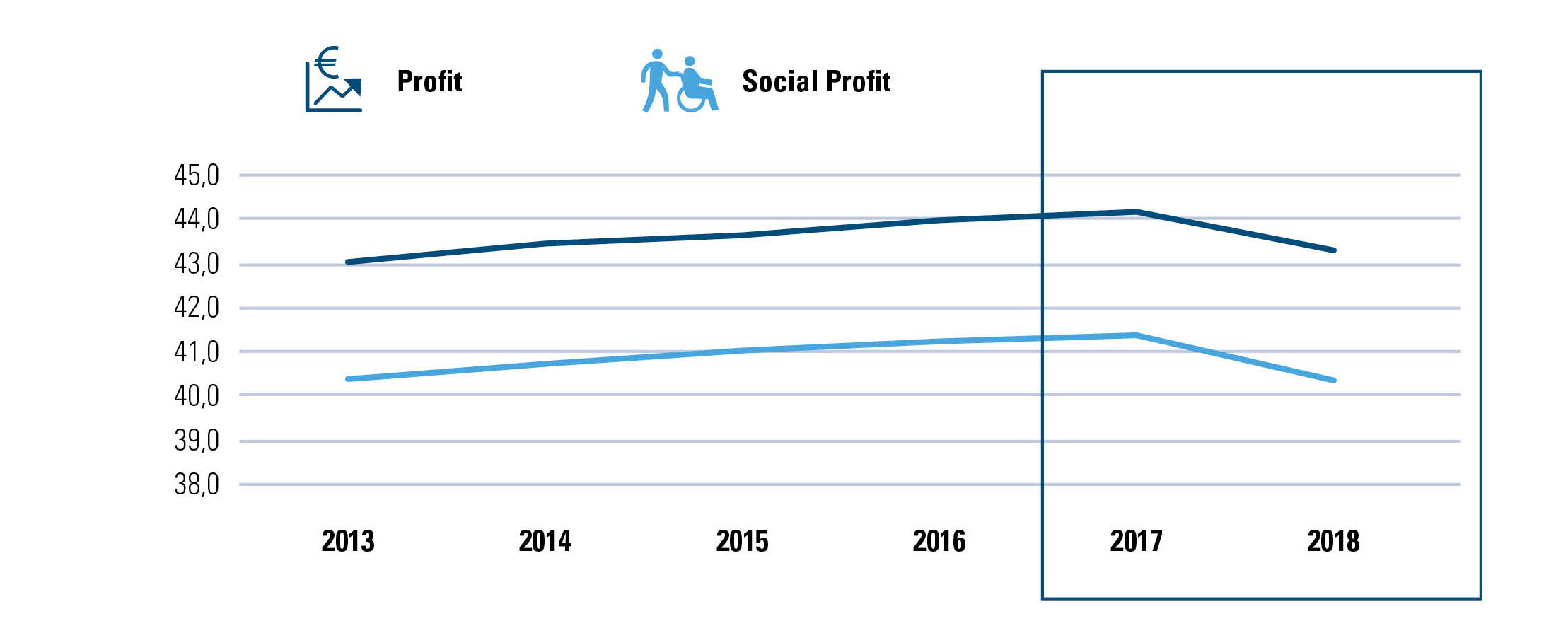 Gemiddelde leeftijd werknemers profit/social profit België