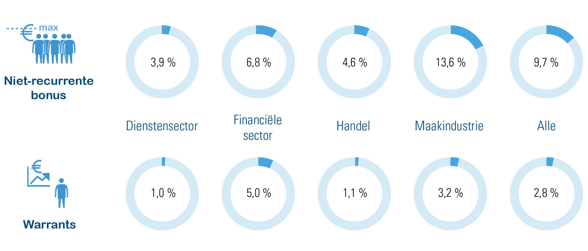 Populairste bonussen per sector: % van alle werknemers (arbeiders en bedienden)