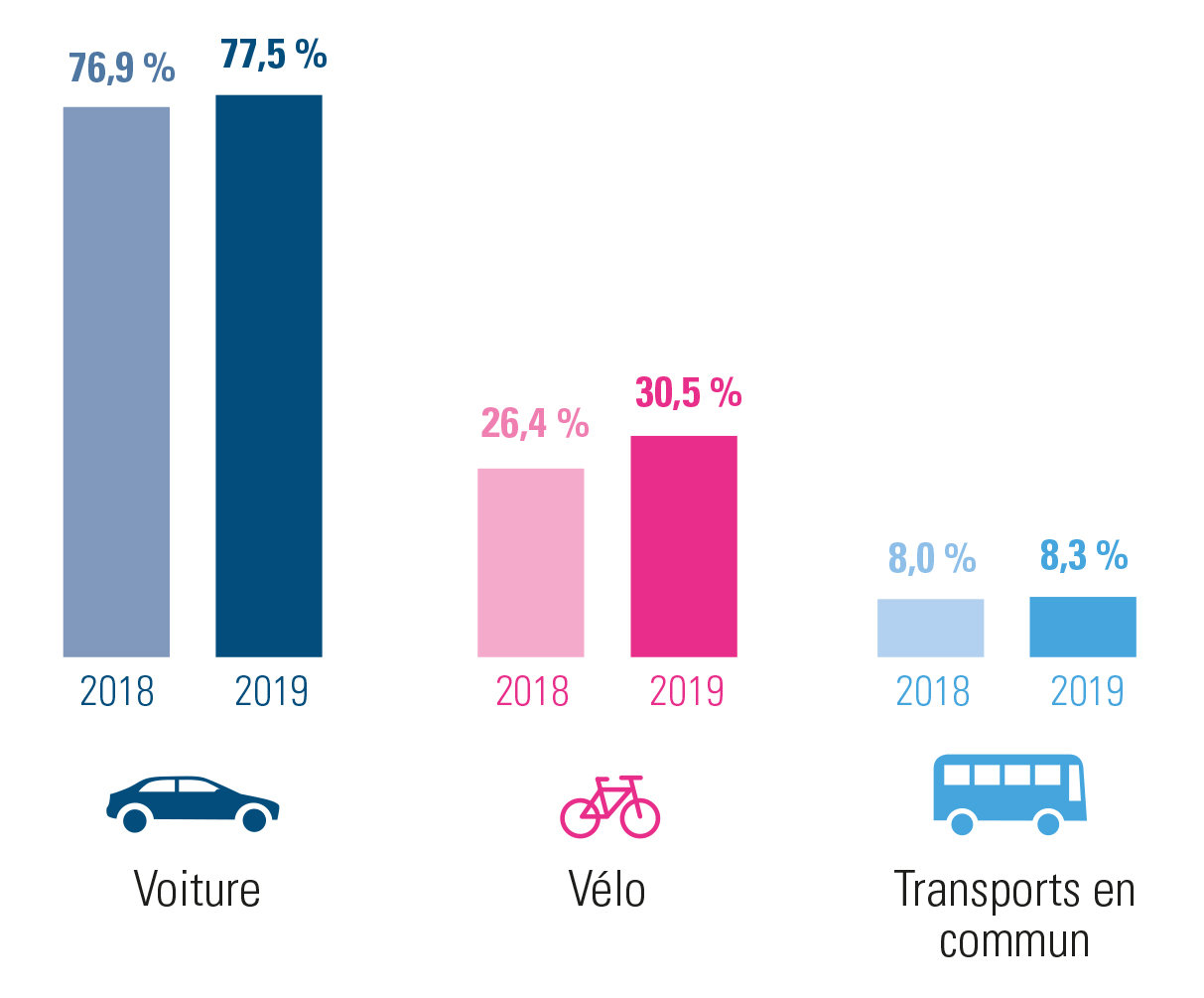 évolution des déplacements domicile-lieu de travail 2019 versus 2018 – combinaisons comprises