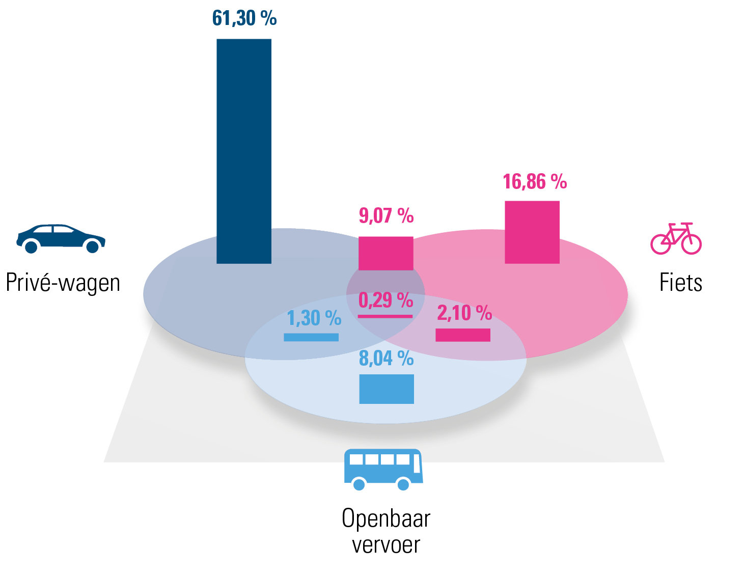 Verdeling verschillende mobiliteitsoplossingen Vlaams-Brabant (2019)