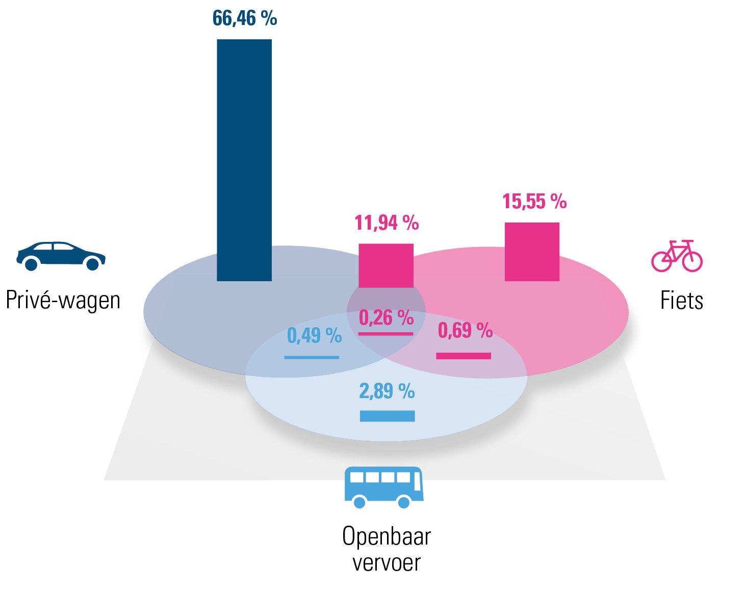 Verdeling verschillende mobiliteitsoplossingen West-Vlaanderen (2019)