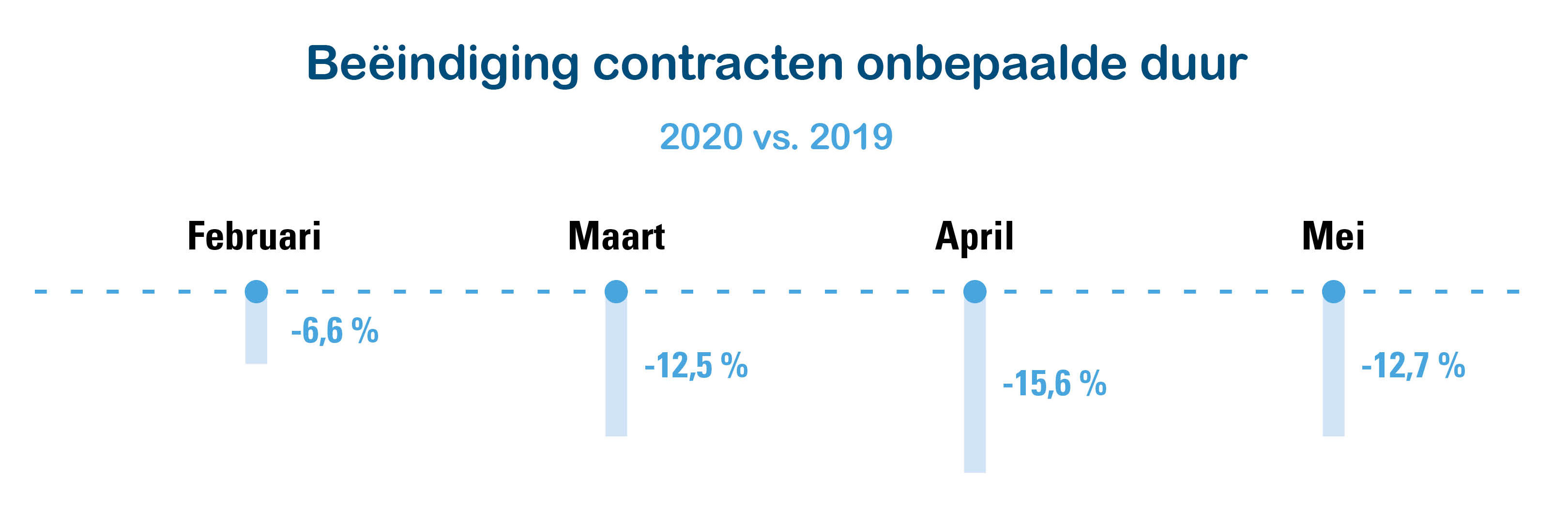 Figuur 1: Beëindiging contracten onbepaalde duur, feb/ma/april/mei 2020 vs. 2019