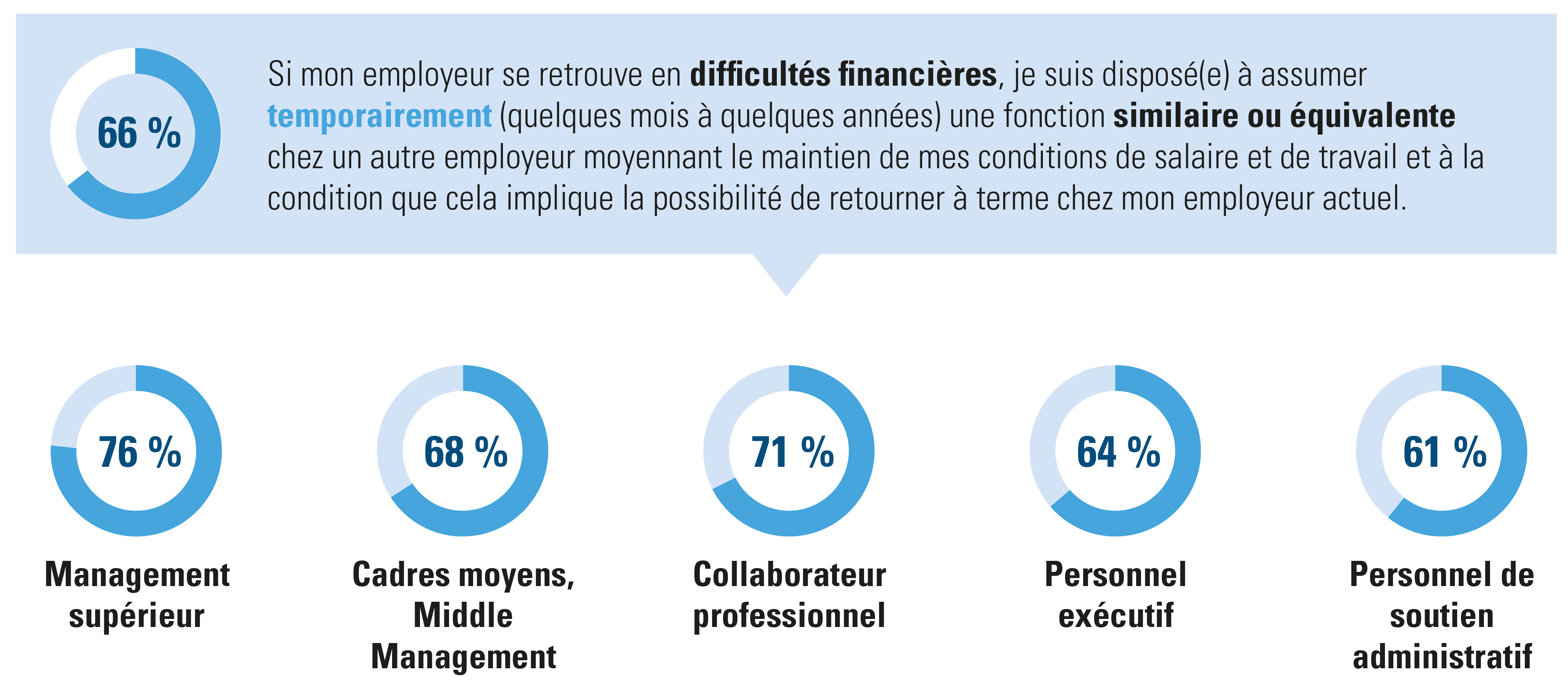 Volonté de travailler temporairement chez un autre employeur au besoin, selon les niveaux