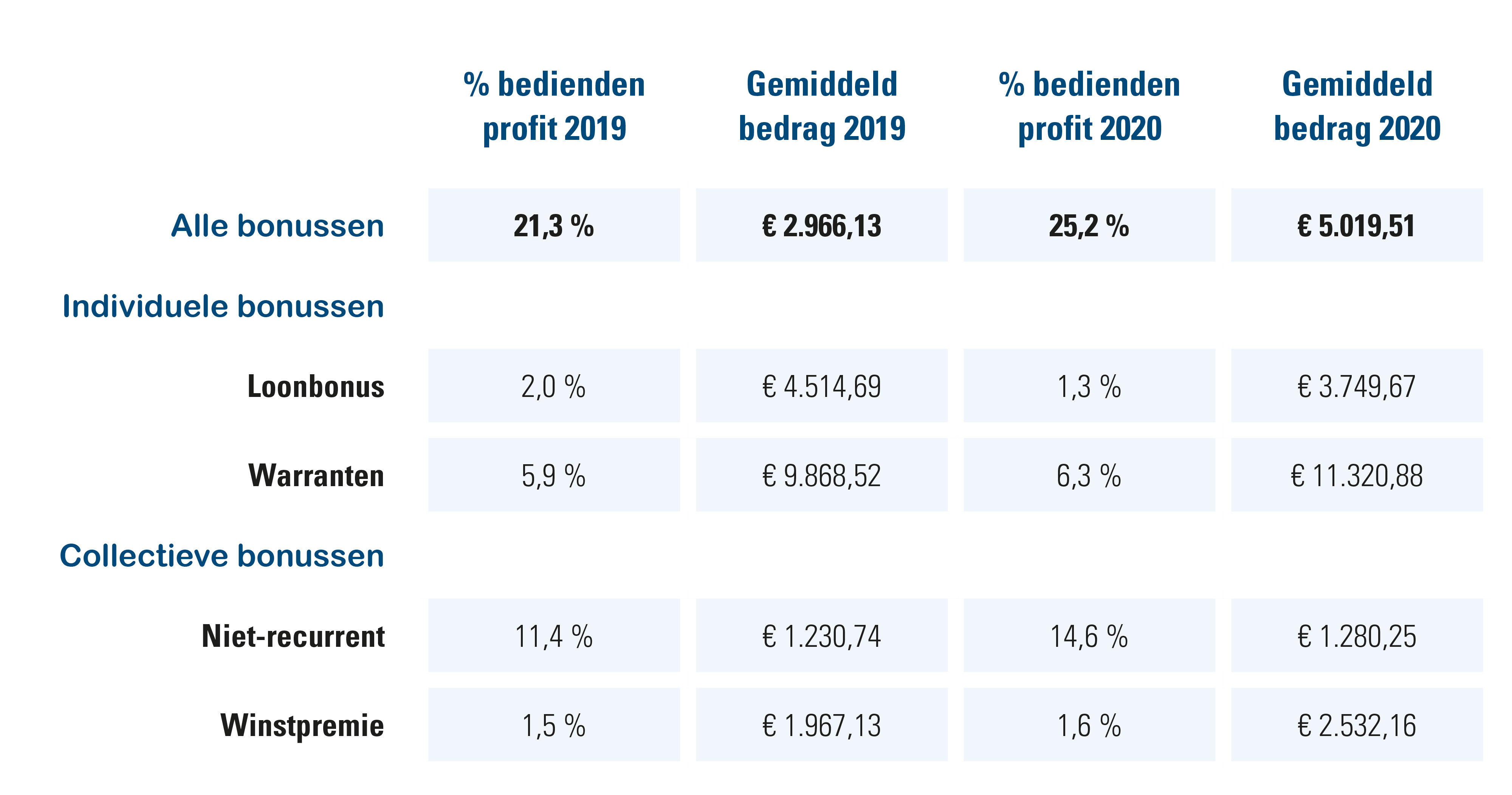 Overzicht bonussen bedienden profit in % en bedragen, 2019 vs. 2020