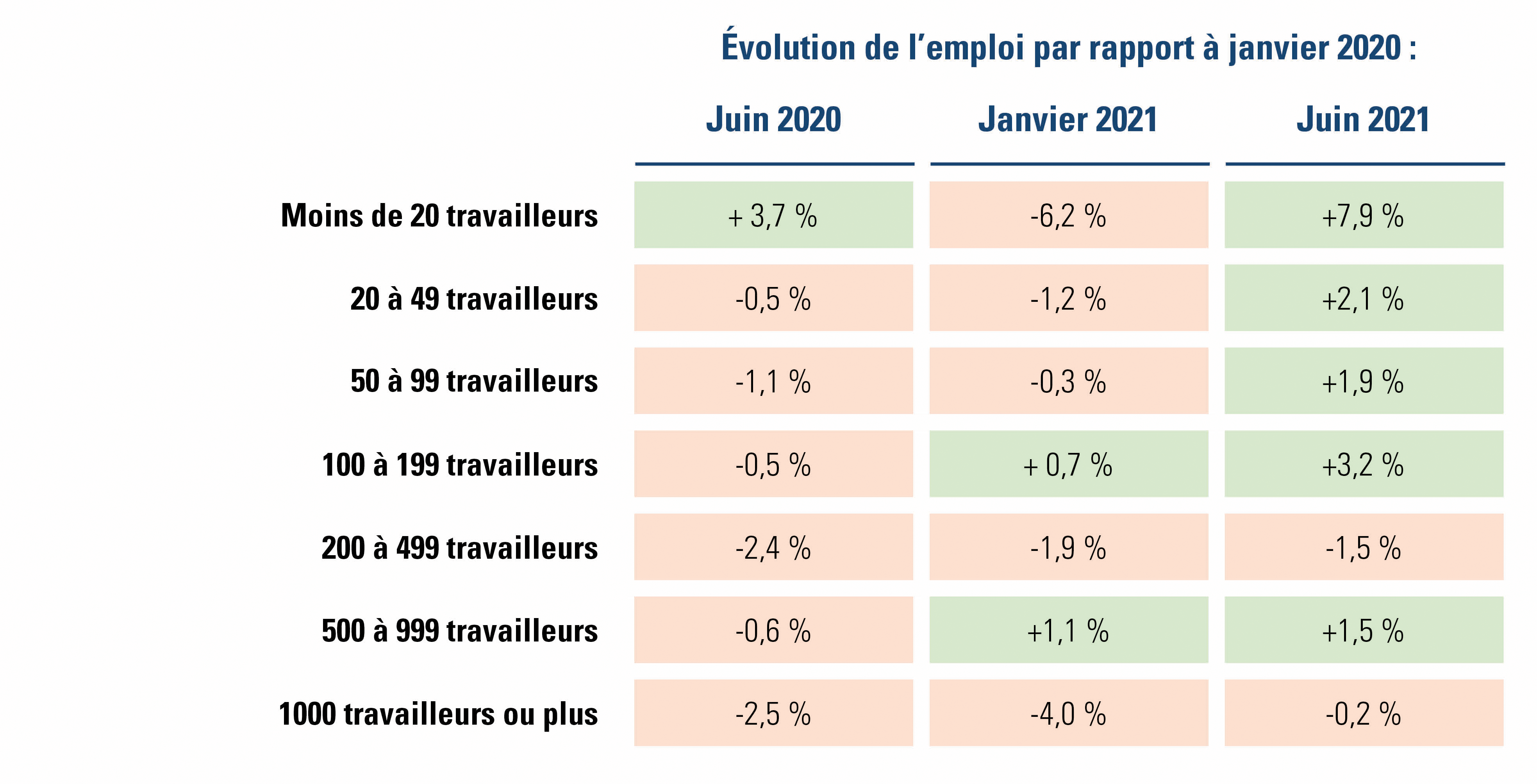 évolution de l’emploi par rapport à janvier 2020 par taille d’entreprise