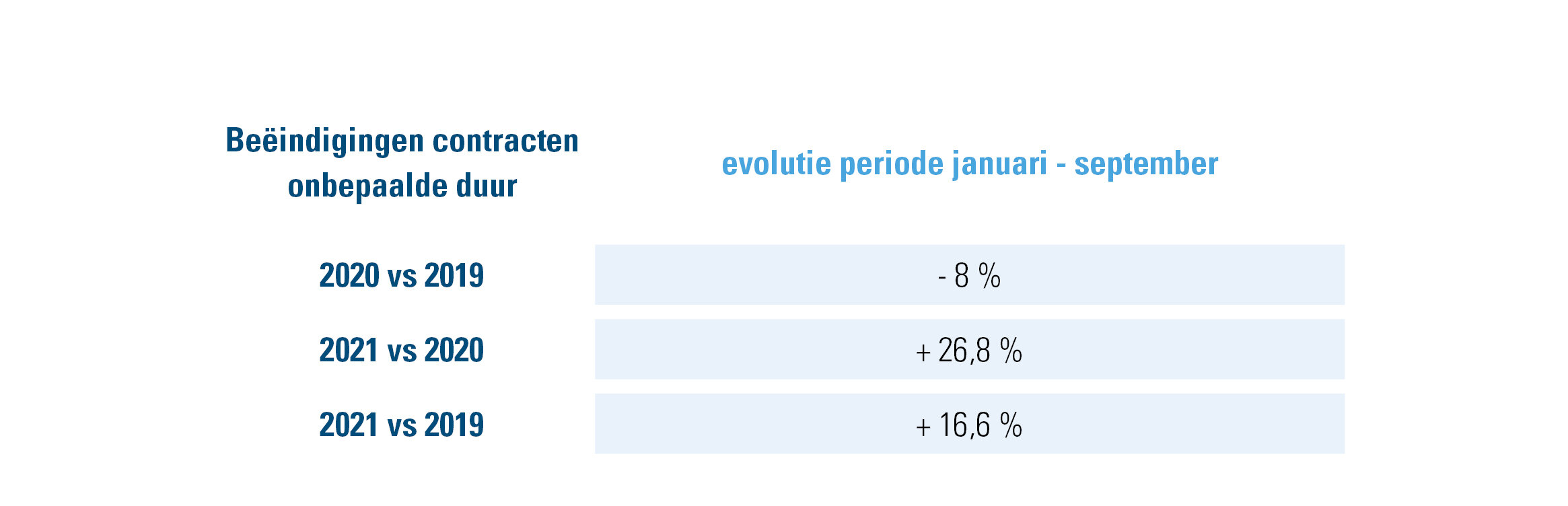 Evolutie beëindiging van contracten onbepaalde duur voor de eerste 9 maanden van het jaar