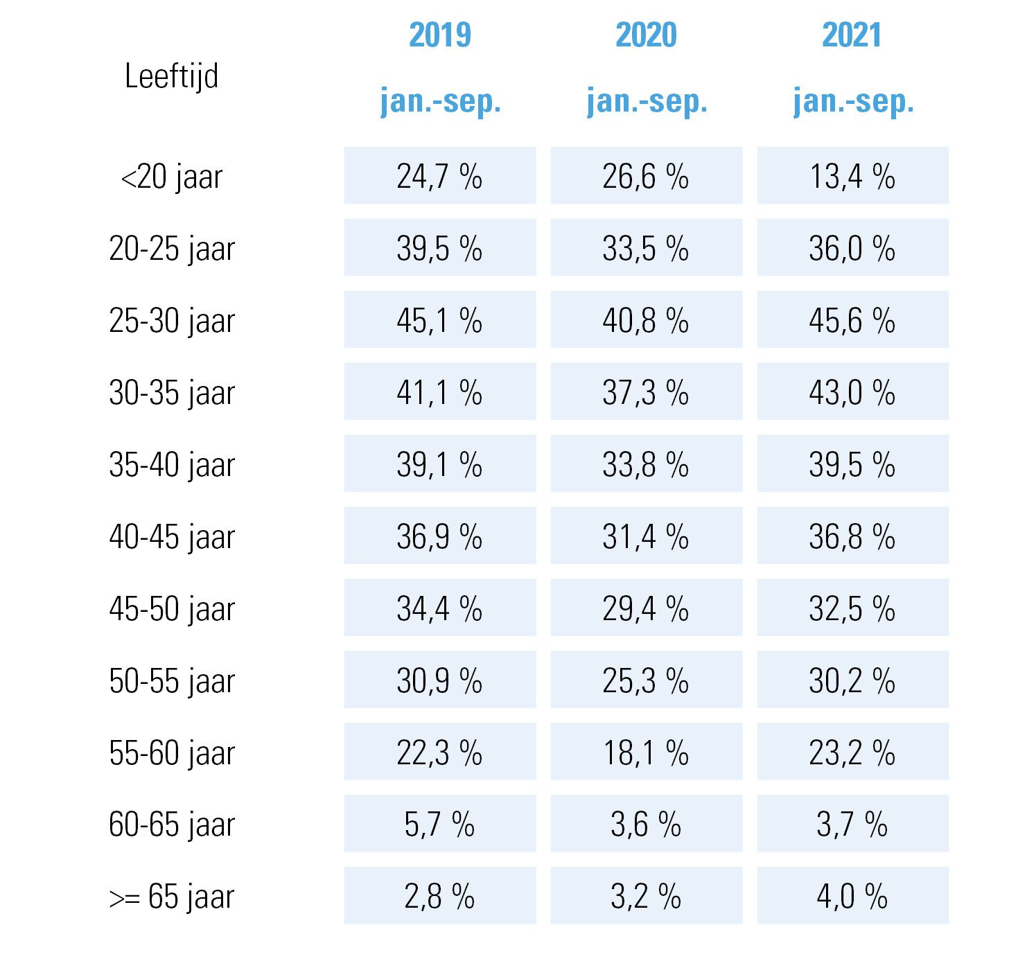 évolution des ruptures de contrat à durée indéterminée à l’initiative du travailleur durant les 9 premiers mois de l’année, par tranche d’âge