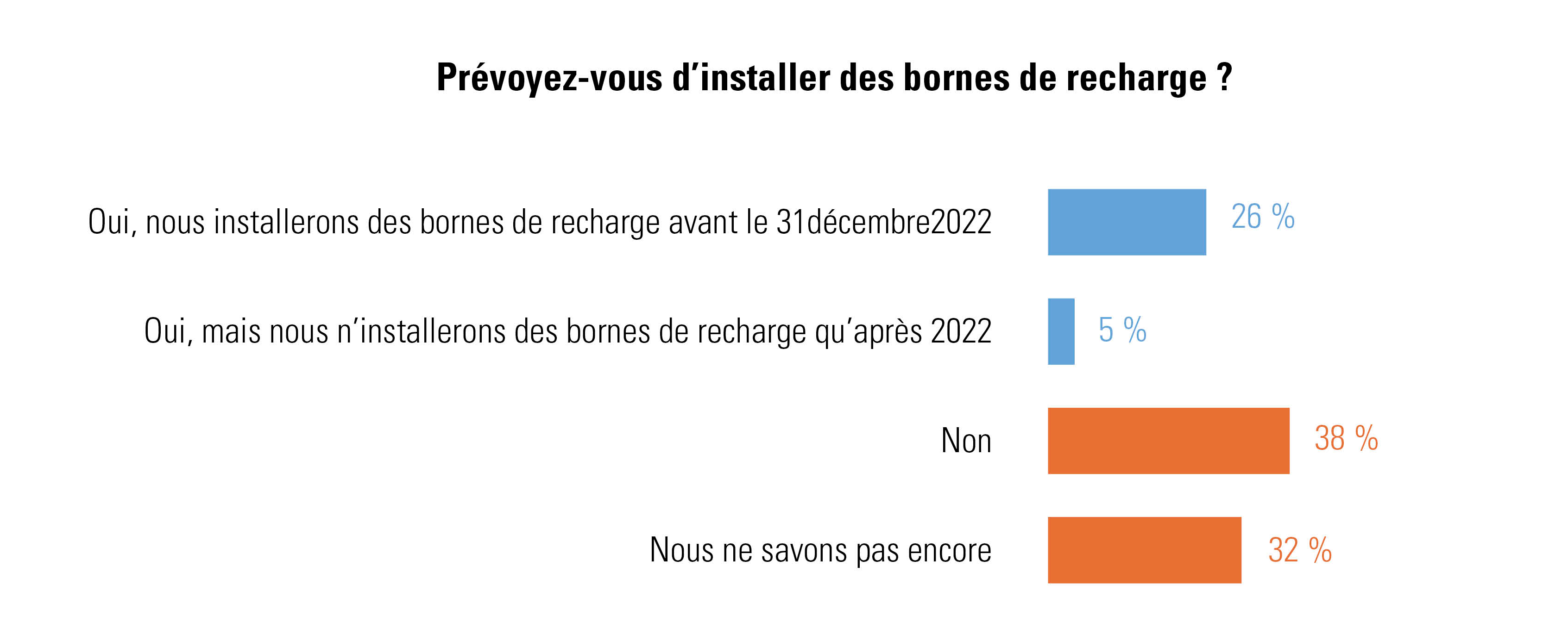 Installation de bornes de recharge – Baromètre de l’emploi des PME novembre 2021