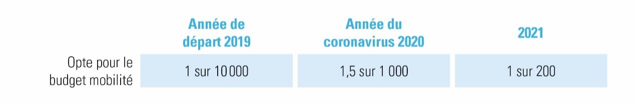 Combien de travailleurs éligibles ont recours au budget mobilité ? Chiffres annuels Acerta