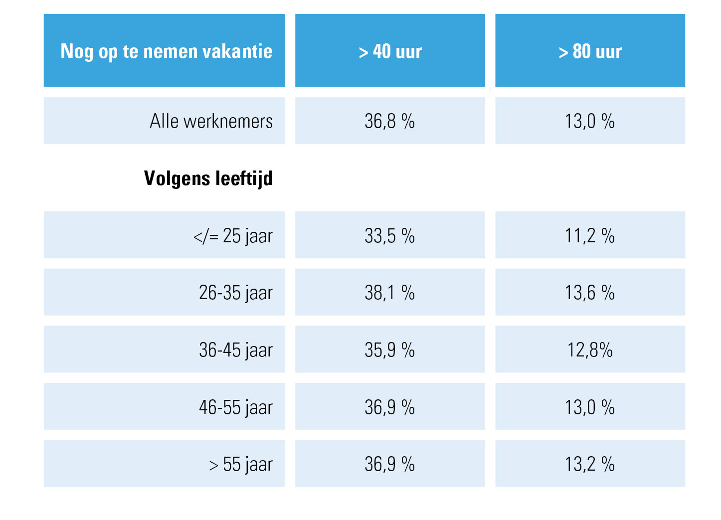 Percentage werknemers met nog op te nemen vakantie in 2022 na de herfstvakantie