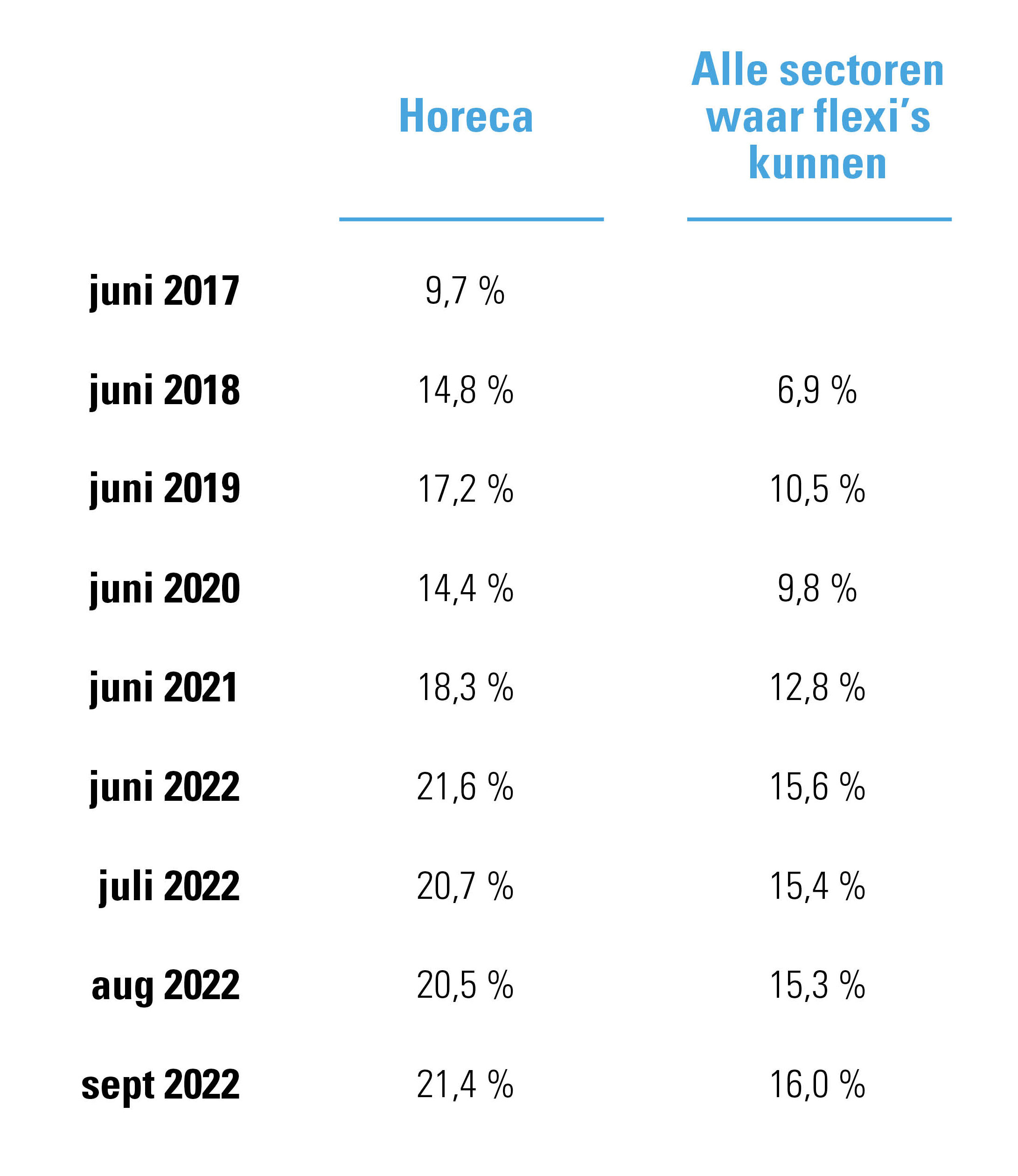 Aandeel flexi-jobs in de horeca en in andere sectoren, incl. evolutie laatste vijf jaar
