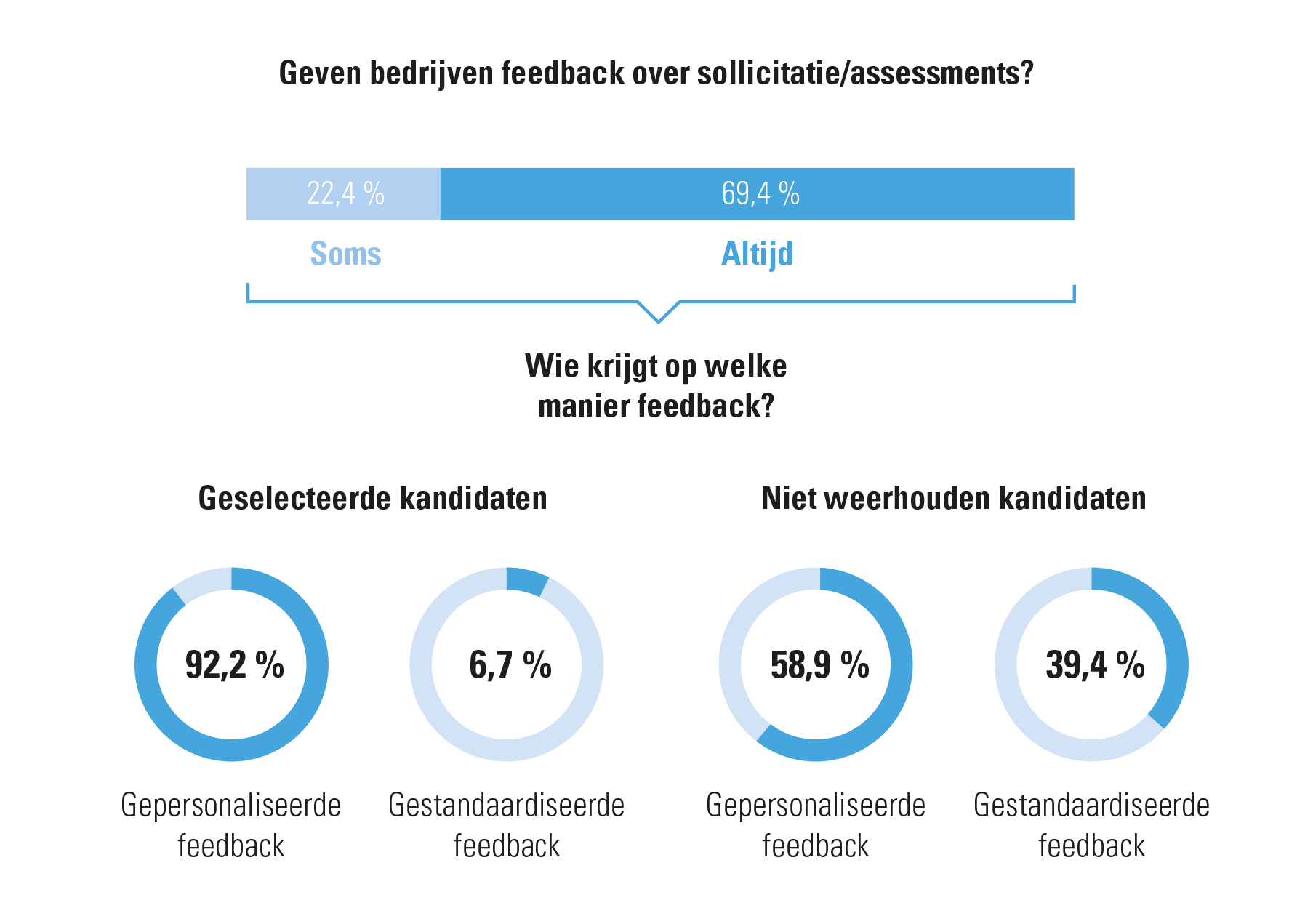 Figuur 2: Geven bedrijven feedback over een sollicitatie of assessment?