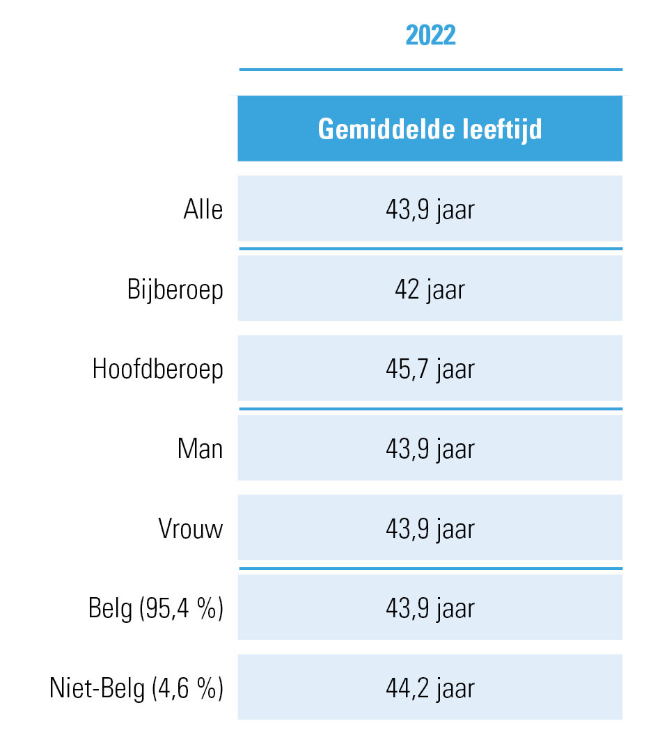 cijfers accountants België