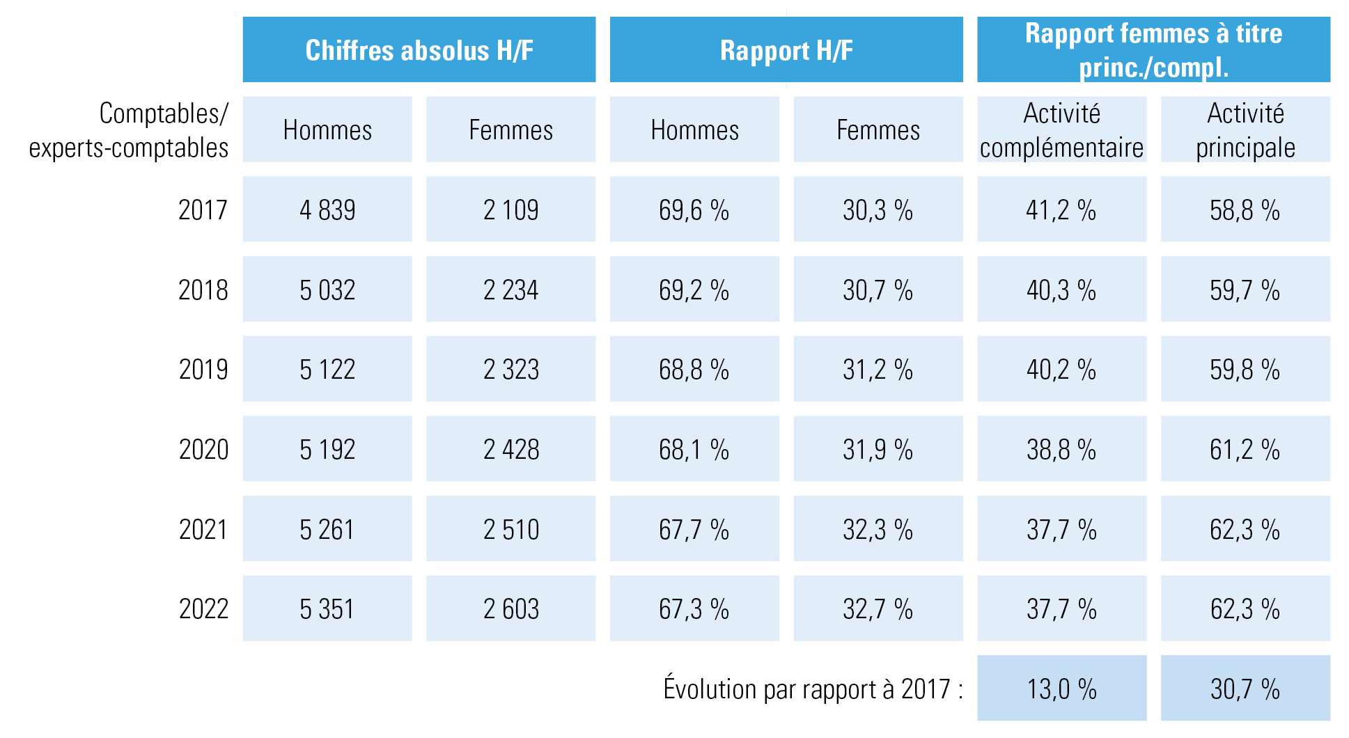 Illustration 2 : chiffres de l’INASTI