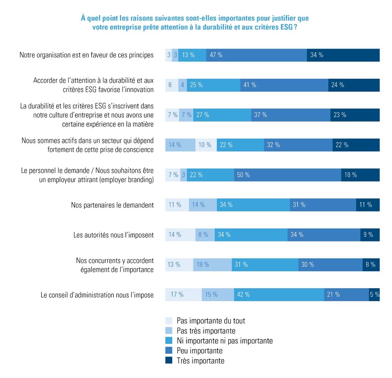 Enquête de panel relative aux critères ESG, raisons qui incitent les entreprises à accorder de l’importance à la durabilité et aux critères ESG