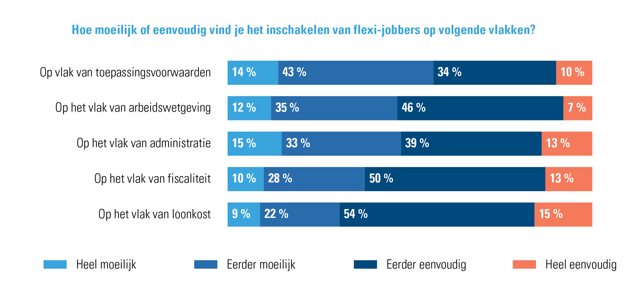 Figuur 3: Inschatting door kmo’s van de complexiteit (of niet) van het systeem van flexi-jobs – kmo-werkbarometer